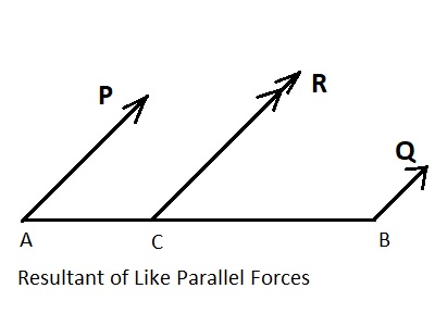 graph of resultant of like parallel forces